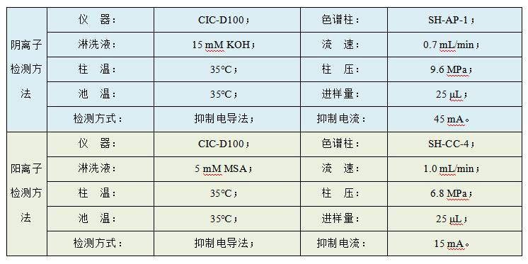 油田水樣中Cl、SO4、Na、K、Mg、Ca、Sr、Ba的檢測