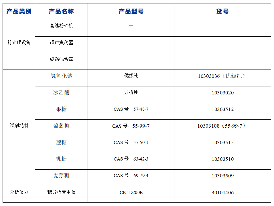 ?糖果中果糖、葡萄糖、蔗糖、麥芽糖、乳糖的分析