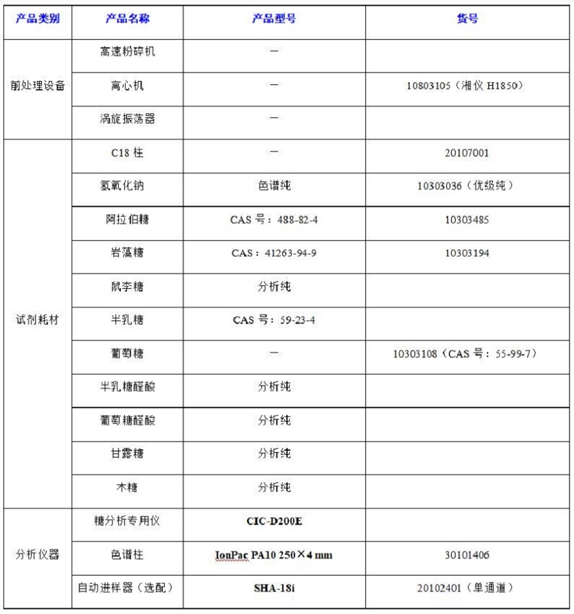 ?水果中半乳糖醛酸、阿拉伯糖等8種糖類(lèi)的分析